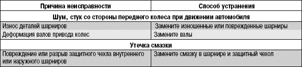 Возможные неисправности привода передних колес, их причины и способы устранения