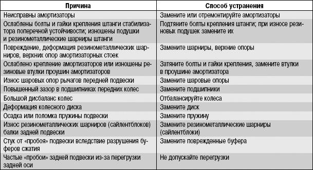 Возможные причины стуков в подвеске и способы их устранения