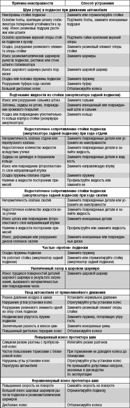 Возможные неисправности передней подвески, их причины и способы устранения